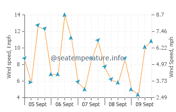 Robertsport wind speed and direction