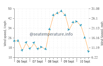 Robinson Crusoe Island wind speed and direction