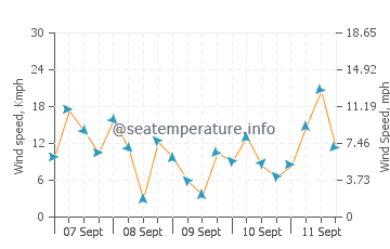 Rock Point wind speed and direction