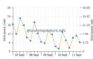 Rockhampton wind speed and direction