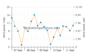 Rockland wind speed and direction