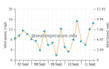 Rockledge wind speed and direction
