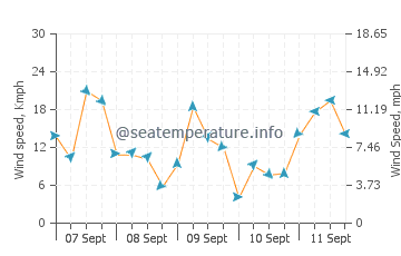 Rogers City wind speed and direction