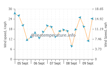 Rose Island wind speed and direction