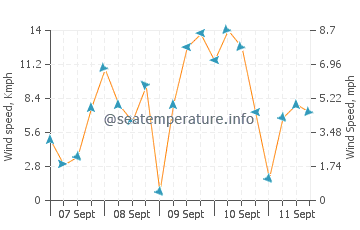 Roslyn wind speed and direction