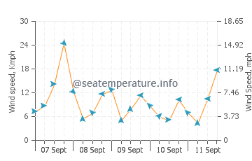 Rossford wind speed and direction