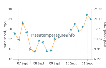 Rotherslade wind speed and direction