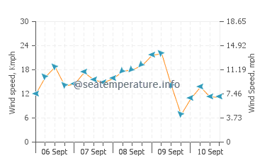 Ruo wind speed and direction