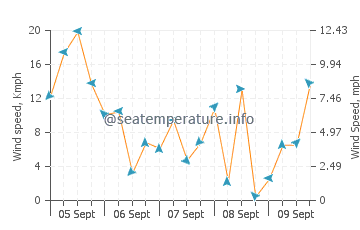 Sa Calobra wind speed and direction