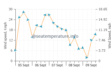 Sa Mesquida wind speed and direction
