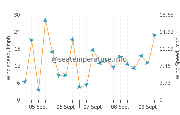 Pronóstico del tiempo Saadiyat