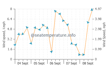 Saanich Inlet wind speed and direction