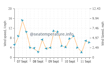 Pronóstico del tiempo Sabang Indan