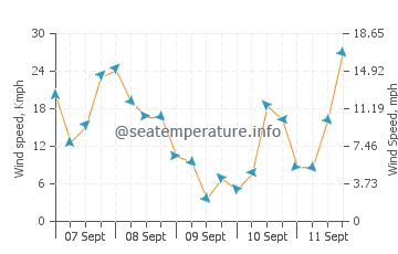 Sable Island wind speed and direction