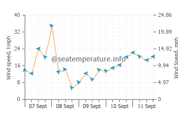 Pronóstico del tiempo Sabtang
