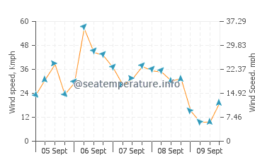 Safety Bay wind speed and direction