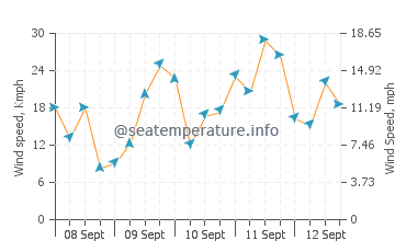 Saint-Brieuc wind speed and direction