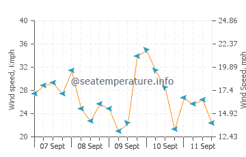Marigot wind speed and direction