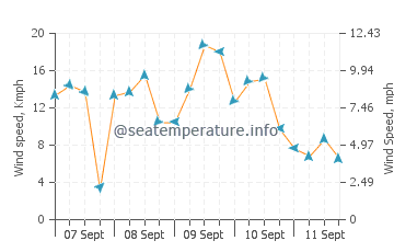 Saint Michaels wind speed and direction