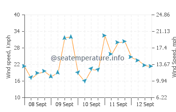 Saint Pabu wind speed and direction