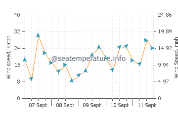 Saint Quay Portrieux wind speed and direction