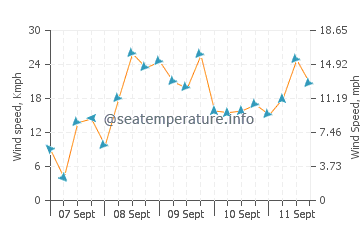 Saint Simon Mills wind speed and direction