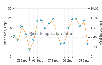 Wettervorhersage Saint-Valery-sur-Somme