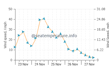 Previsão do tempo em Sainte Barbe