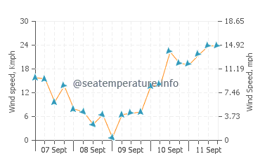 Pronóstico del tiempo Sal Rei