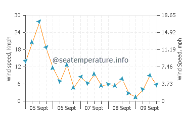 Wettervorhersage Saleccia