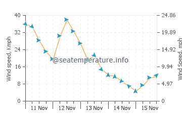 Salter Path wind speed and direction