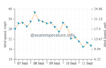 Samarai wind speed and direction