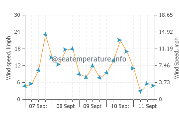 San Carlos de Bariloche wind speed and direction