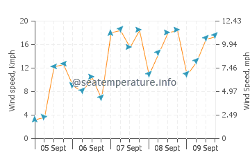 San Cibrao wind speed and direction