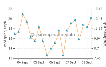 San Cristobal wind speed and direction