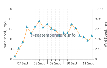 Pronóstico del tiempo San Enrique