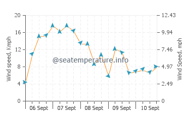 San Juan Islands wind speed and direction
