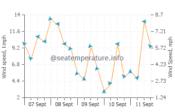 Pronóstico del tiempo San Julian