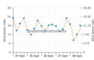 San Lorenzo wind speed and direction