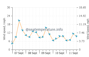 Pronóstico del tiempo San Luis
