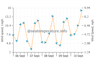 San Mateo wind speed and direction