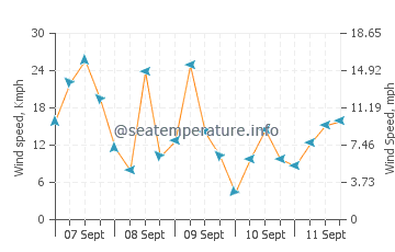 San Miguel wind speed and direction