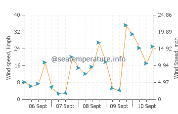 San Nicolas Island wind speed and direction