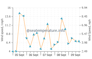 Pronóstico del tiempo San Pedro de la Ribera