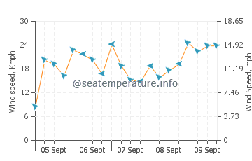 San Salvador Island wind speed and direction