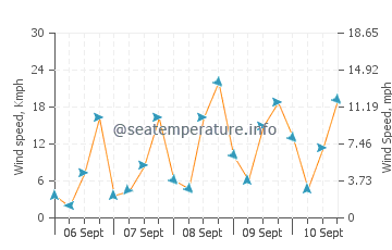 San Simeon wind speed and direction