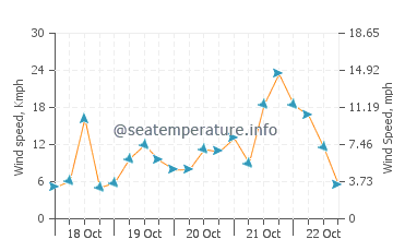 Sandspit wind speed and direction