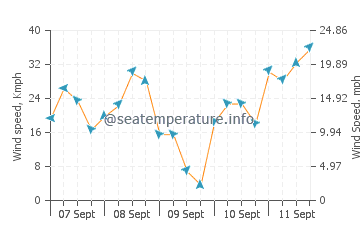 Sandwood Bay Beach wind speed and direction