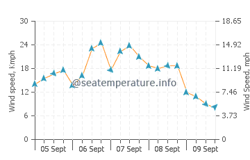 Wettervorhersage Santa Cesarea Terme