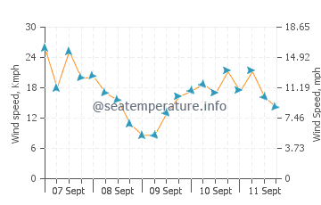Santa Cruz das Flores wind speed and direction
